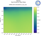 Time series of East Antarctic Seas Deep Salinity vs depth